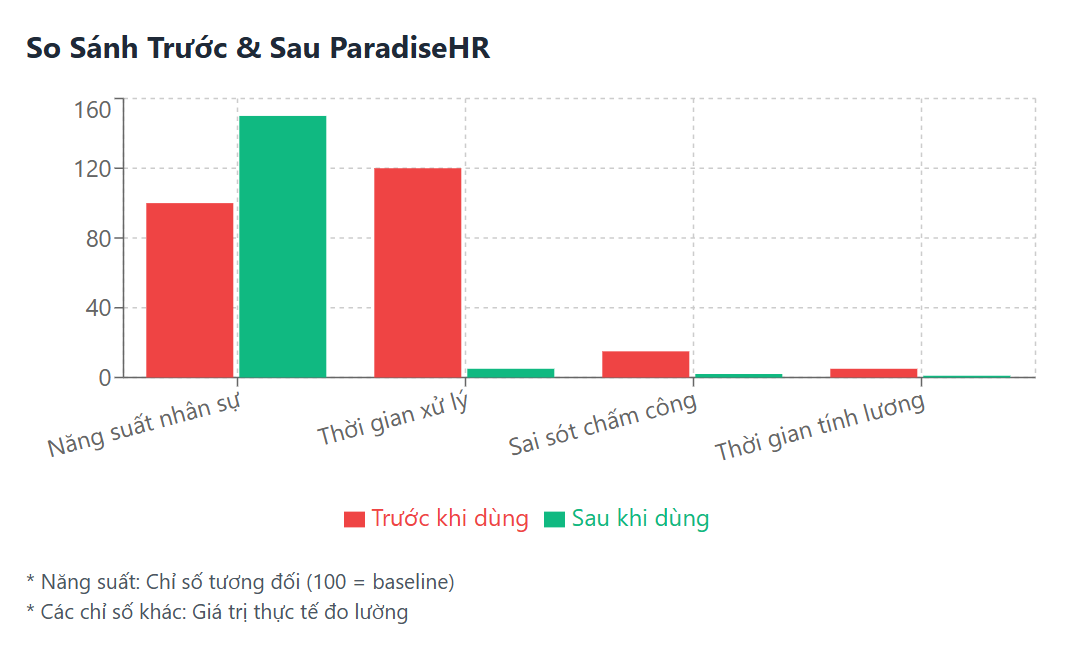 Ảnh so sánh trước và sau khi sử dụng ParadiseHR - phần mềm nhân sự cho doanh nghiệp sản xuất tại Jea Must Bến Tre