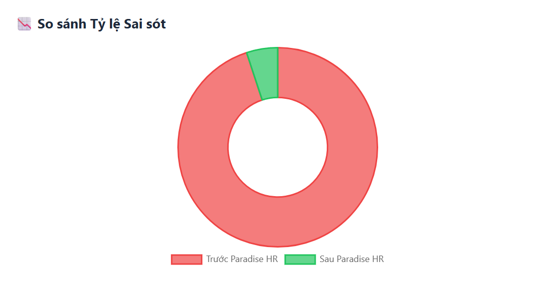 Ảnh dashboard thể hiện tỷ lệ sai sót sau khi sử dụng ParadiseHR - phần mềm nhân sự cho doanh nghiệp sản xuất tại Action Composites