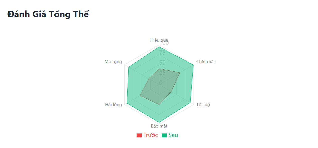 Ảnh dashboard đánh giá tổng thể sau khi sử dụng ParadiseHR - hiệu suất hệ thống của phần mềm nhân sự cho doanh nghiệp sản xuất tại Data Logic