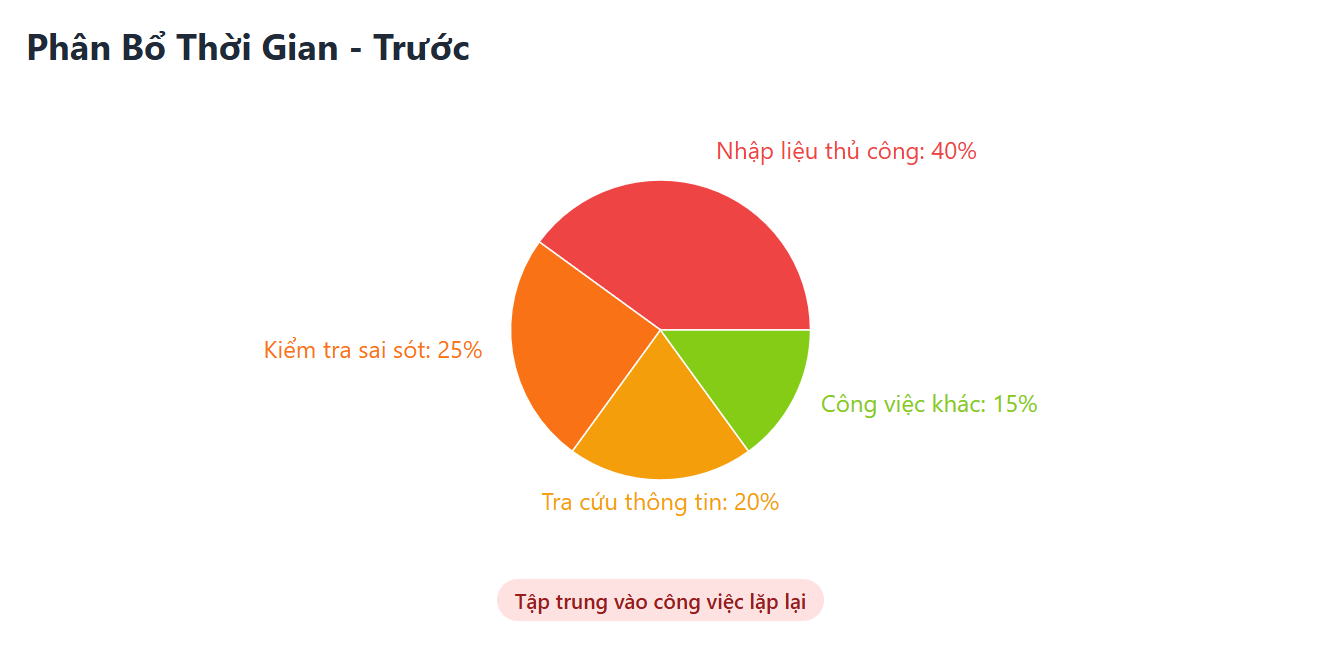 Ảnh so sánh trước và sau khi sử dụng ParadiseHR - phần mềm nhân sự tại Data Logic