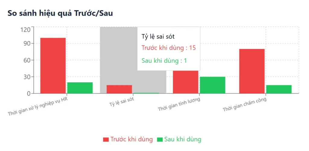 Ảnh so sánh trước và sau khi sử dụng ParadiseHR - phần mềm nhân sự tại Lotte