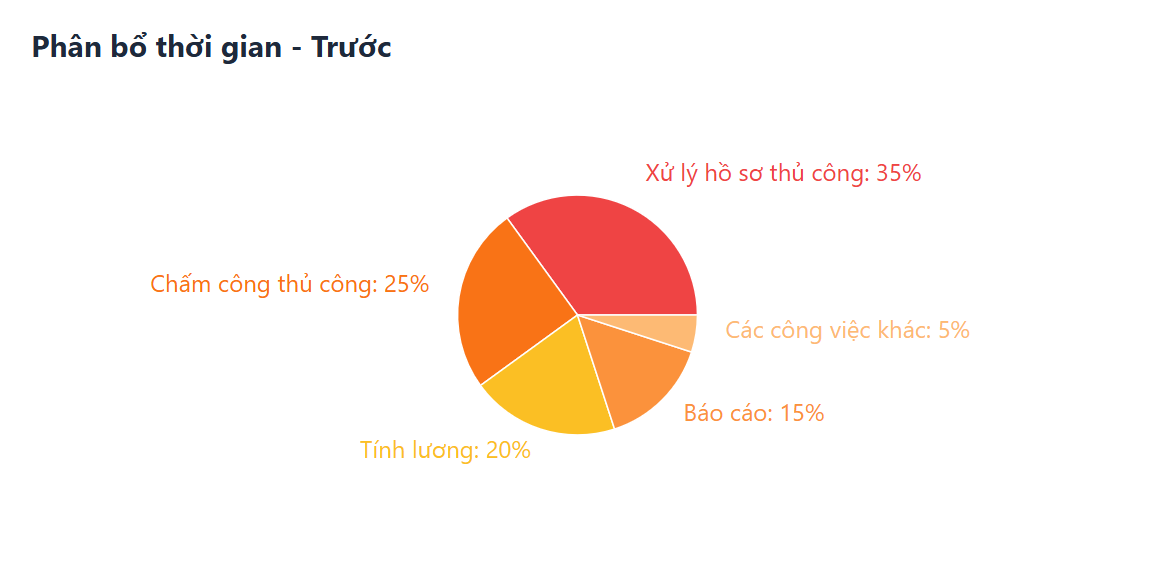 Ảnh dashboard phân bổ thời gian trước khi sử dụng ParadiseHR - phần mềm nhân sự cho doanh nghiệp sản xuất tại Lotte