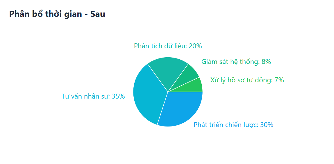 Ảnh dashboard phân bổ thời gian sau khi sử dụng ParadiseHR - hiệu suất hệ thống của phần mềm nhân sự cho doanh nghiệp sản xuất tại Lotte