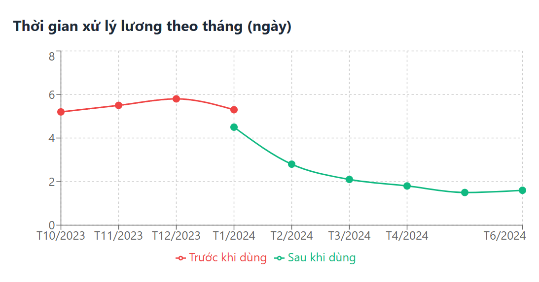 Ảnh dashboard thời gian xử lý lương của ParadiseHR - phần mềm nhân sự cho doanh nghiệp sản xuất tại Orion Vina