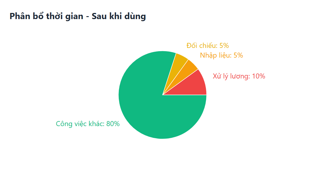 Ảnh so sánh trước và sau khi sử dụng ParadiseHR - phần mềm nhân sự cho doanh nghiệp sản xuất tại Orion Vina