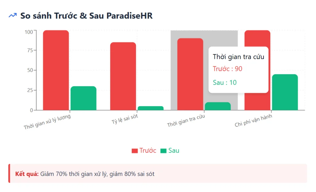 Ảnh so sánh trước và sau khi sử dụng ParadiseHR - phần mềm nhân sự cho doanh nghiệp sản xuất tại Quạt Senko