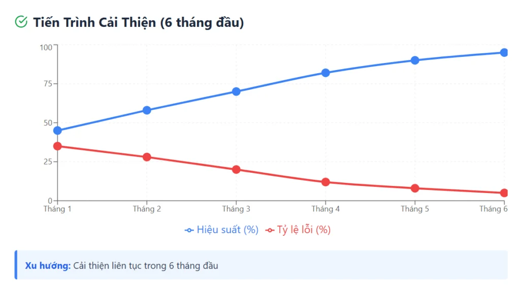 Ảnh dashboard tiến trình cải thiện của ParadiseHR - phần mềm nhân sự cho doanh nghiệp sản xuất tại Quạt Senko