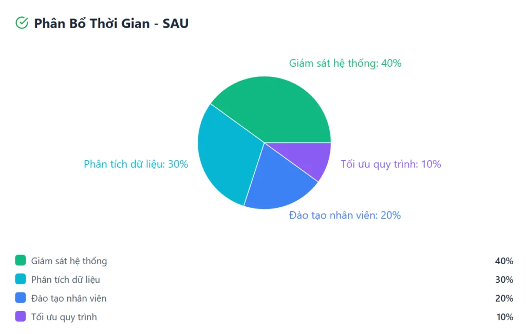 so sánh phân bổ thời gian trước và sau khi sử dụng ParadiseHR - phần mềm nhân sự tại Tân Tiến Senko
