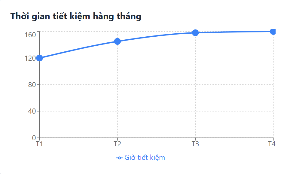 Ảnh dashboard tiết kiệm thời gian của ParadiseHR - hiệu suất hệ thống của phần mềm nhân sự cho doanh nghiệp sản xuất tại Gongcha Việt Nam