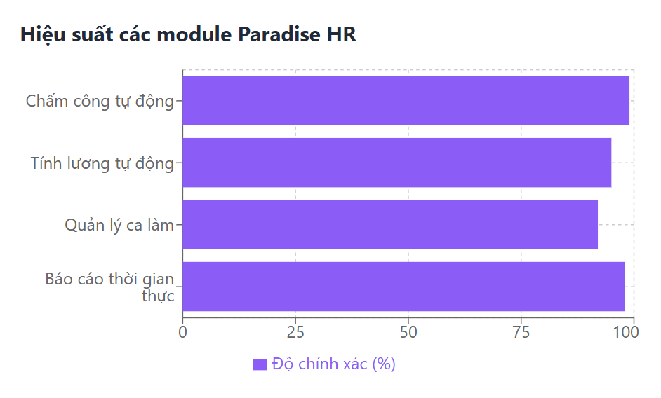 Đánh giá hiệu suất của phần mềm nhân sự Paradise HR