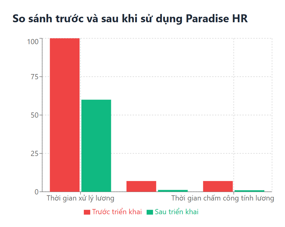 Ảnh so sánh trước và sau khi sử dụng ParadiseHR - phần mềm nhân sự cho doanh nghiệp sản xuất tại Gongcha Việt Nam