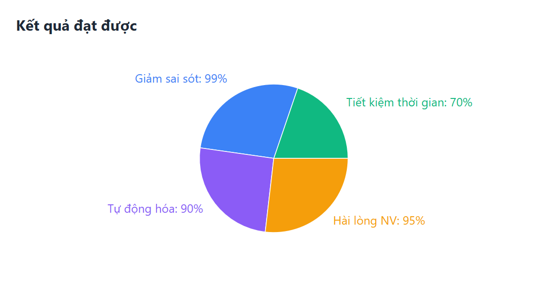 Ảnh dashboard kết quả đạt được của ParadiseHR - hiệu suất hệ thống của phần mềm nhân sự cho doanh nghiệp sản xuất tại Nidec Việt Nam