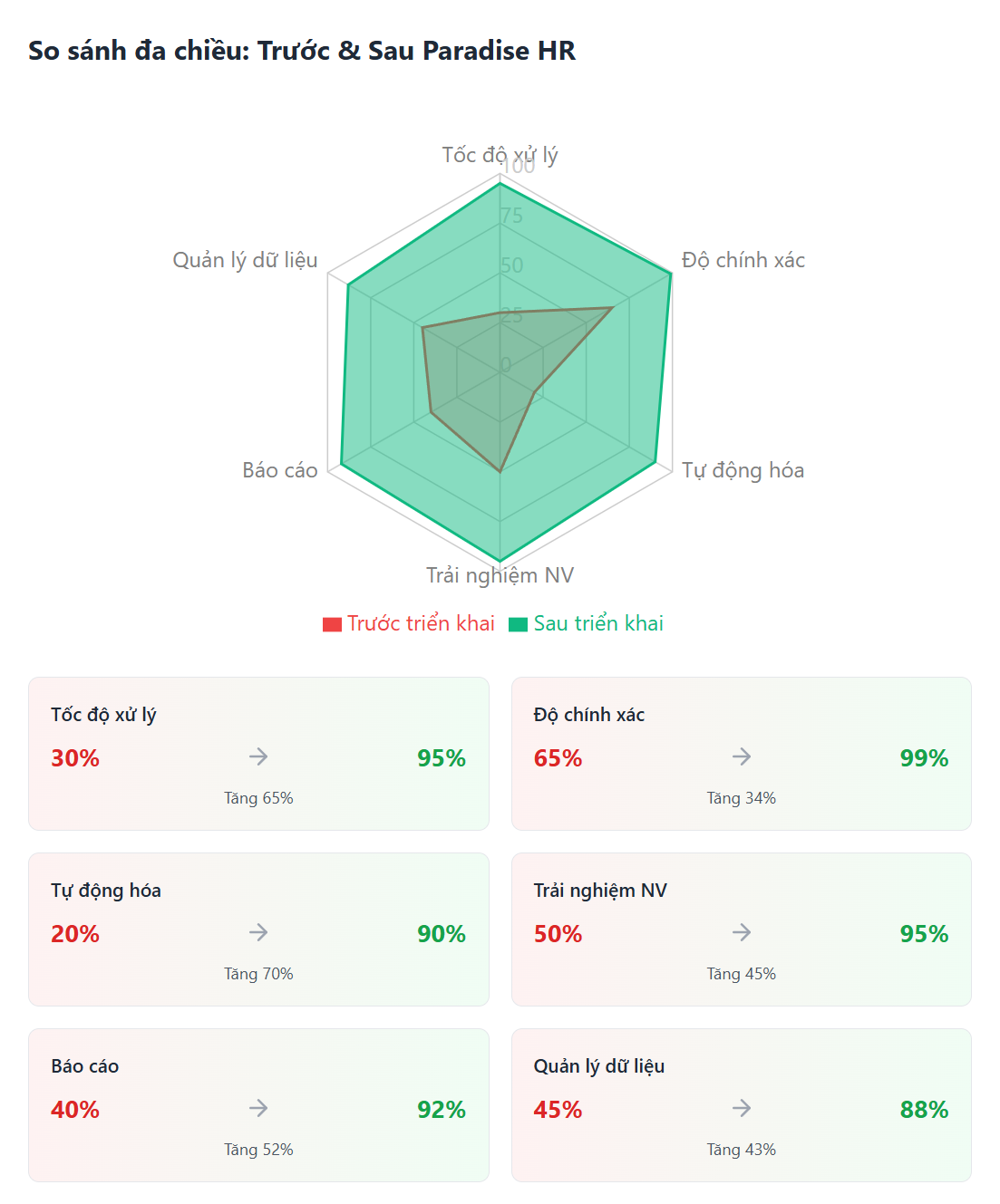 Ảnh dashboard so sánh đa chiều của ParadiseHR - phần mềm nhân sự cho doanh nghiệp sản xuất tại Nidec Việt Nam