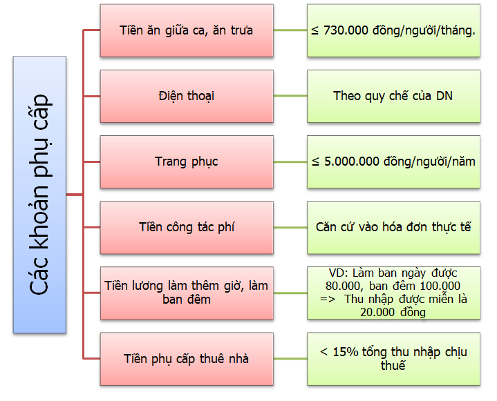 Các khoản phụ cấp