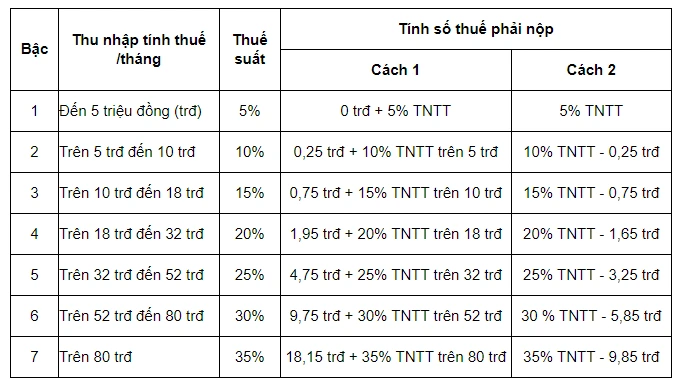 Bảng thuế suất lũy tiến từng phần