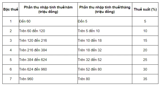 Bảng thuế thu nhập cá nhân