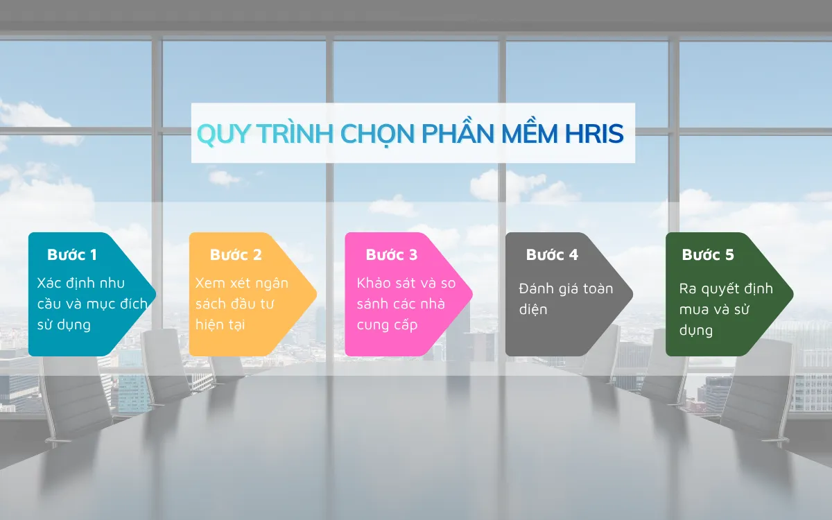 quy trình chọn phần mềm HRIS