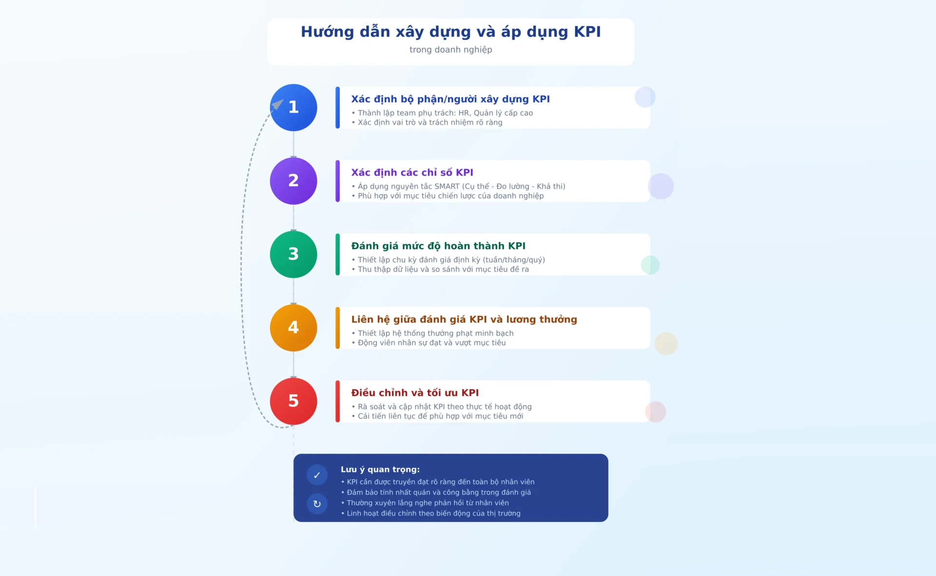 Muốn xây dựng hệ thống KPI hiệu quả phải xác định được các yếu tố: người xây dựng, chỉ số, mức độ hoàn thành, liên kết với lương thưởng và có điều chỉnh linh hoạt.