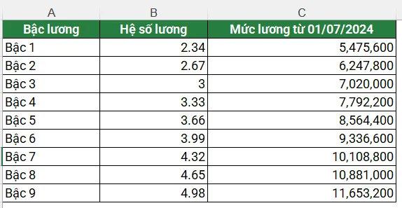 Xem bảng lương công viên chức loại A1
