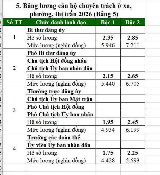 Hình ảnh Bảng hệ số lương cán bộ chuyên trách ở xã phường thị trấn sau ngày 1/7