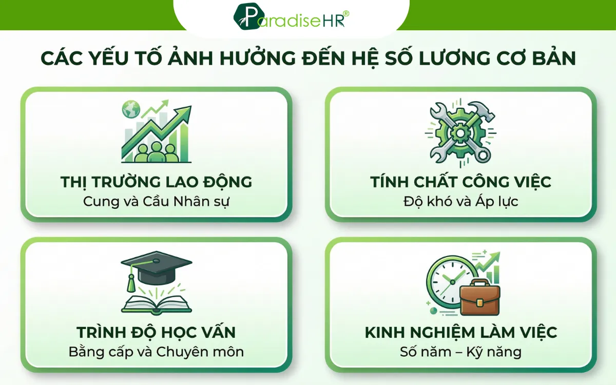 Những yếu tố ảnh hưởng lương cơ bản của công nhân