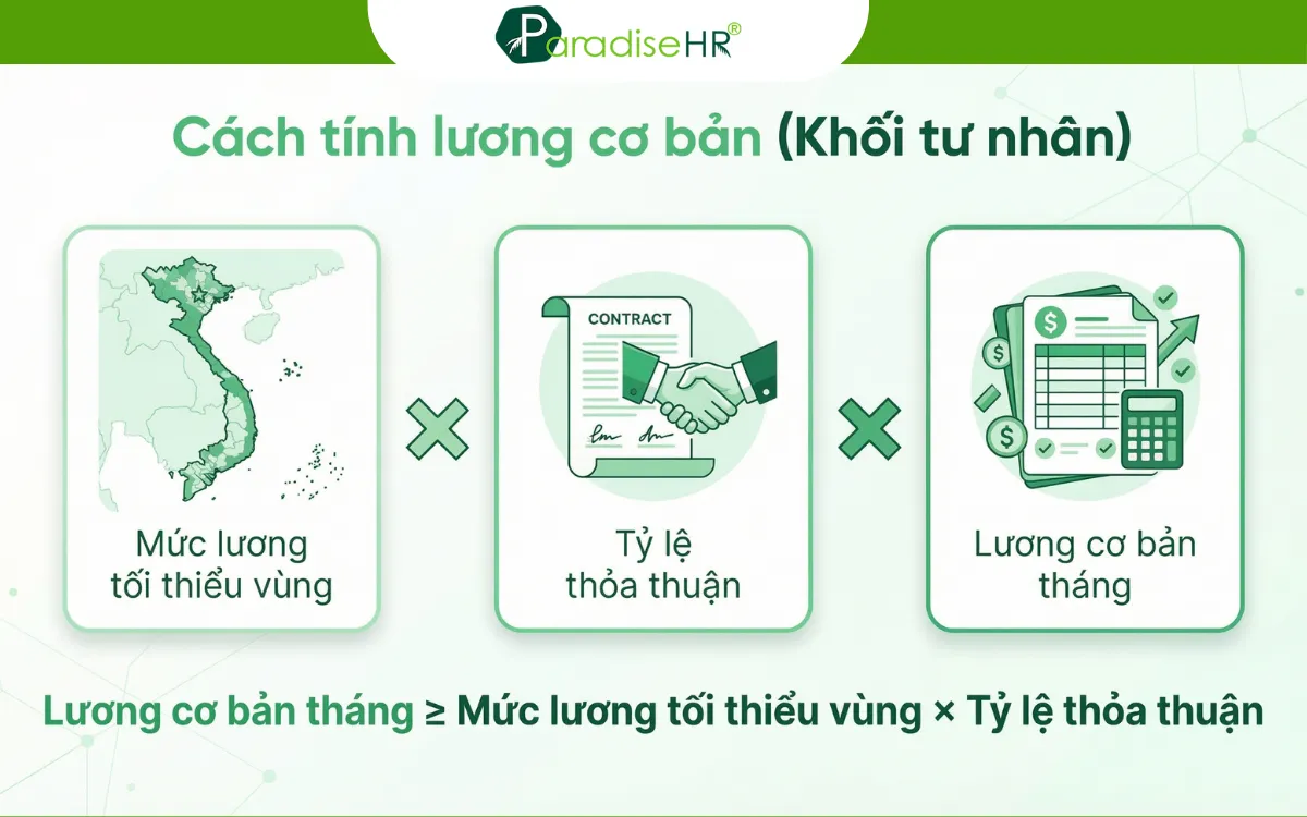 Công thức tính lương cơ bản cho khối tư nhân