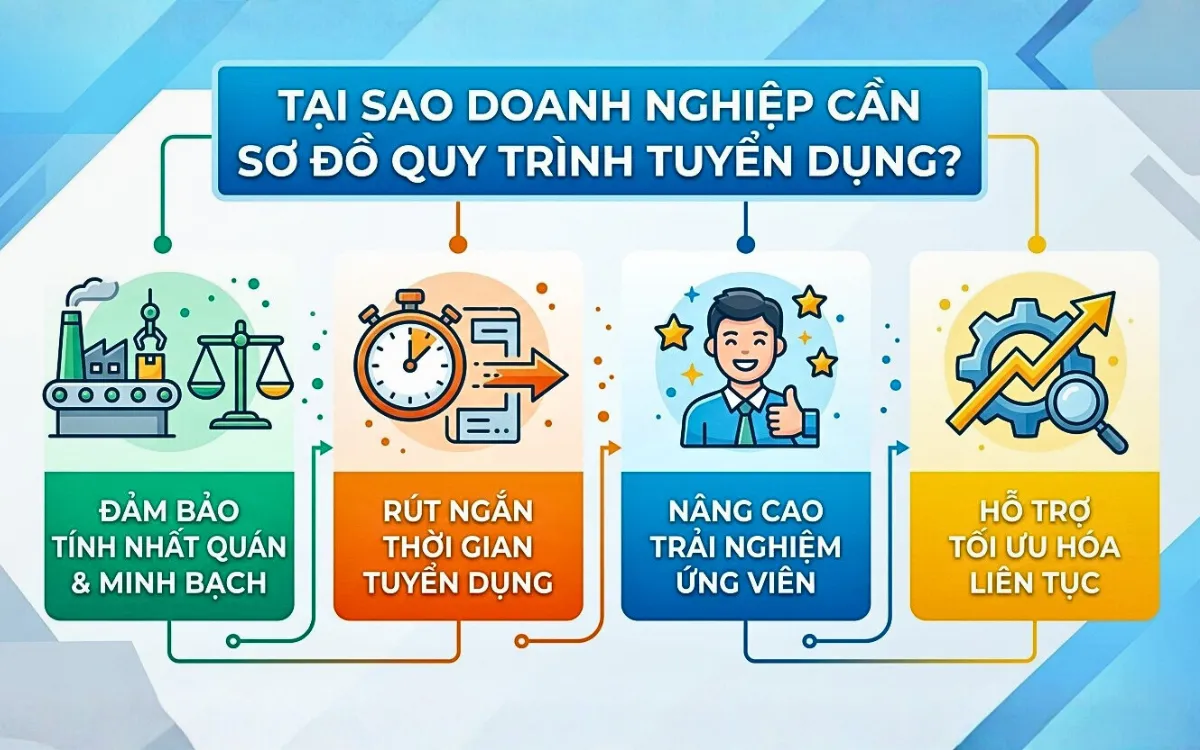 Sơ đồ quy trình tuyển dụng mang lại nhiều lợi ích cho doanh nghiệp
