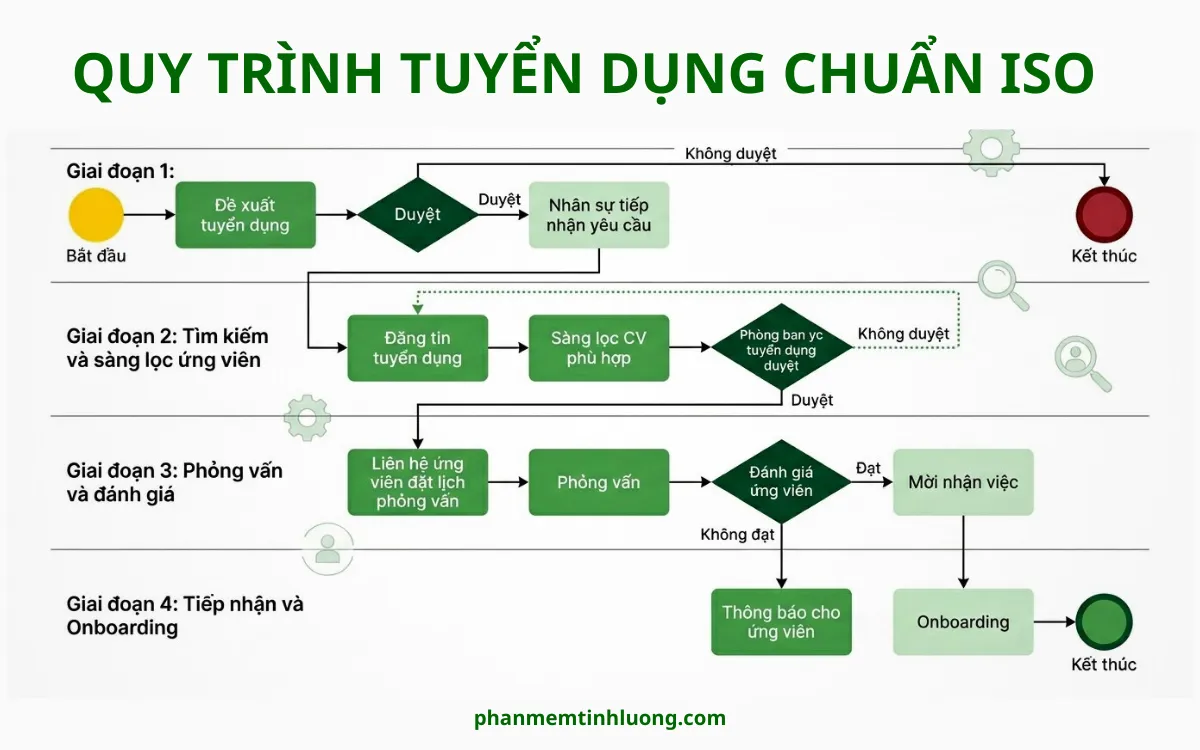 Hình ảnh Sơ đồ quy trình tuyển dụng chuẩn ISO