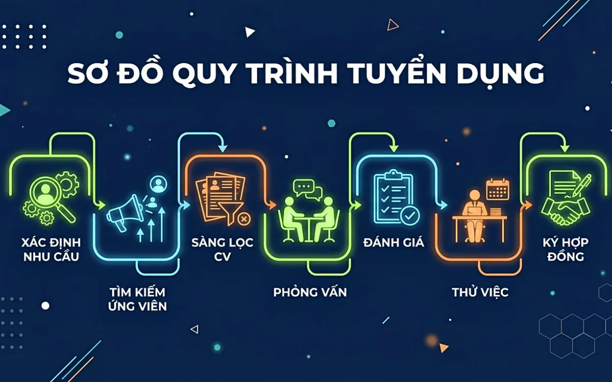 Khái niệm sơ đồ quy trình tuyển dụng