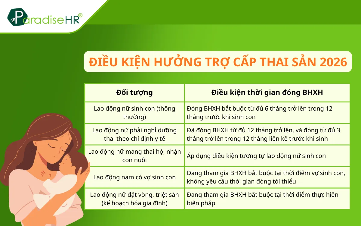 Cập nhật điều kiện để hưởng trợ cấp thai sản